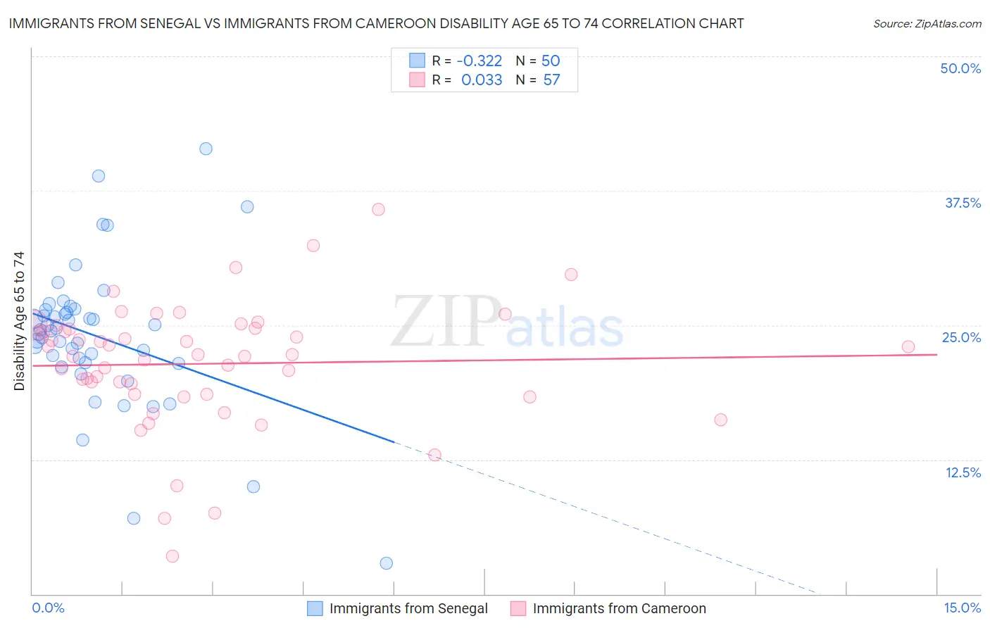Immigrants from Senegal vs Immigrants from Cameroon Disability Age 65 to 74