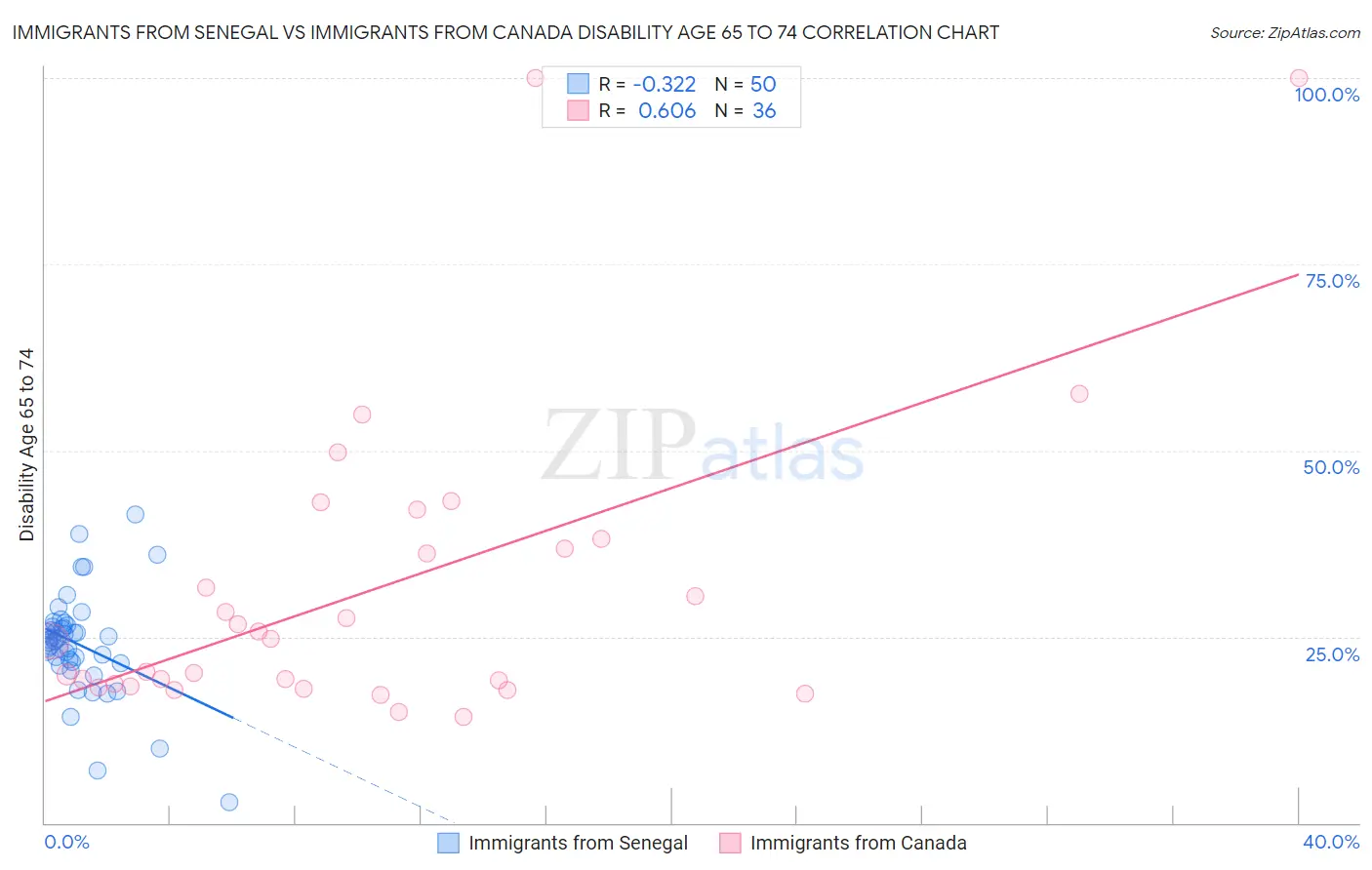 Immigrants from Senegal vs Immigrants from Canada Disability Age 65 to 74