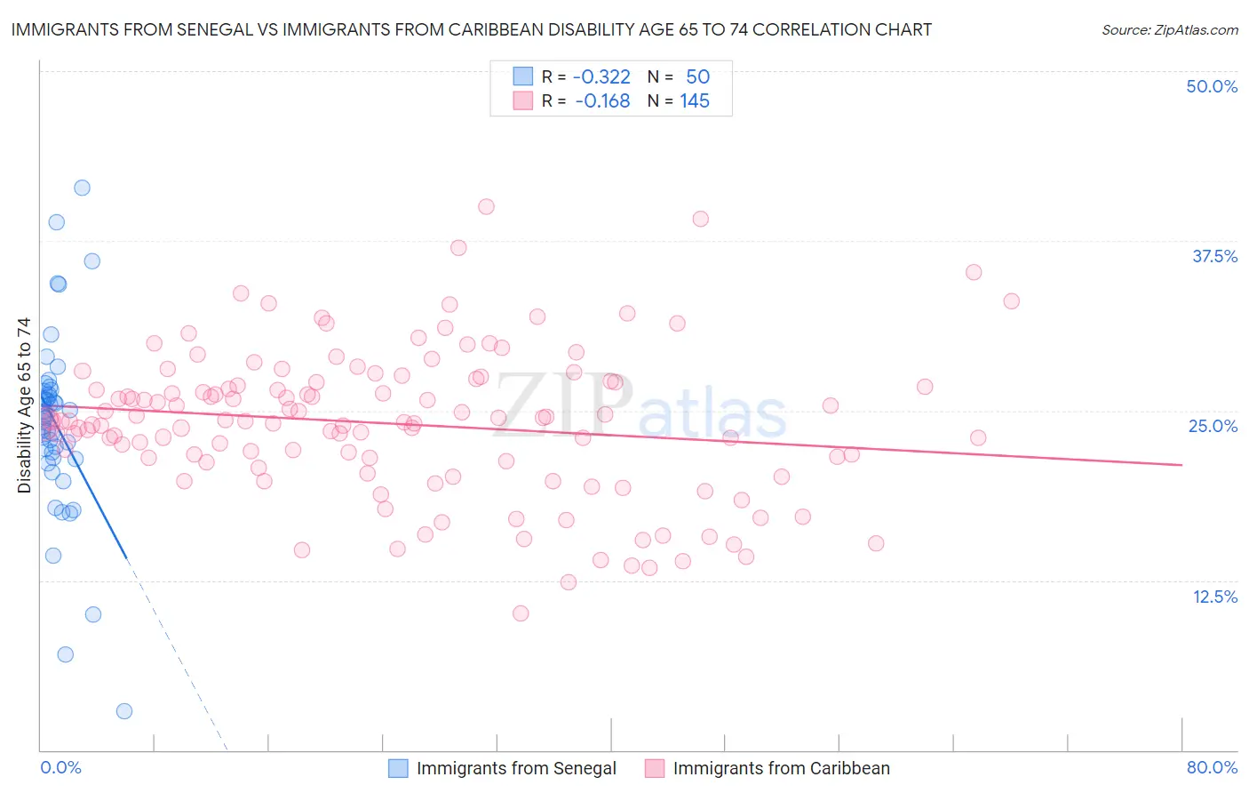 Immigrants from Senegal vs Immigrants from Caribbean Disability Age 65 to 74