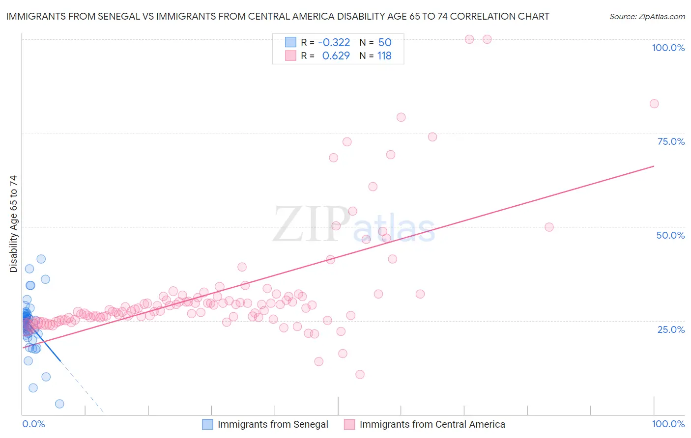 Immigrants from Senegal vs Immigrants from Central America Disability Age 65 to 74