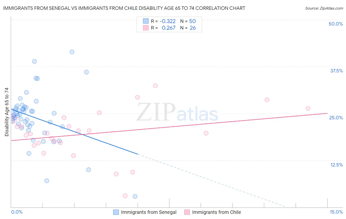 Immigrants from Senegal vs Immigrants from Chile Disability Age 65 to 74