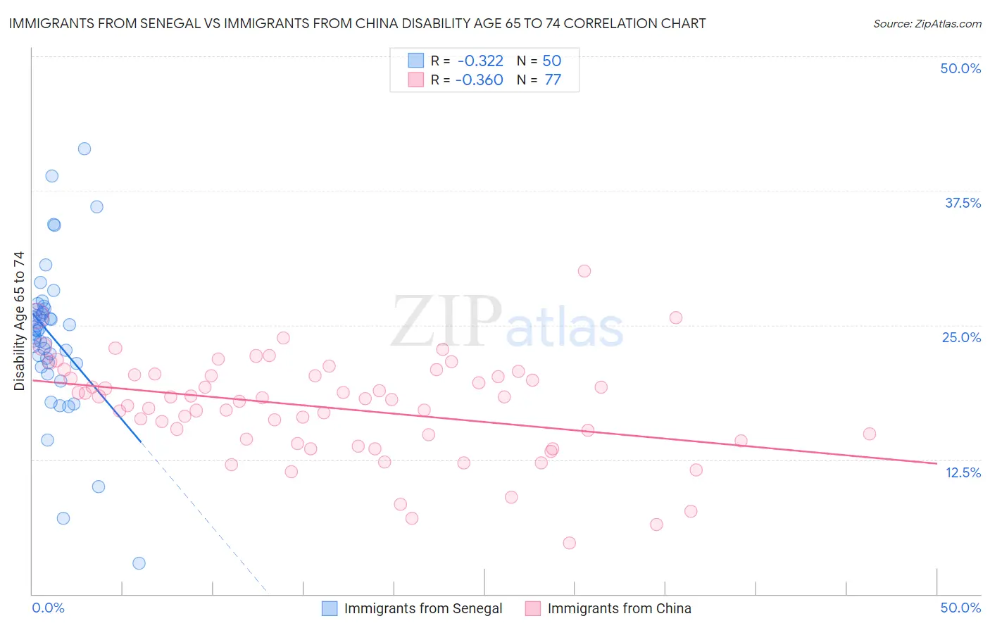 Immigrants from Senegal vs Immigrants from China Disability Age 65 to 74