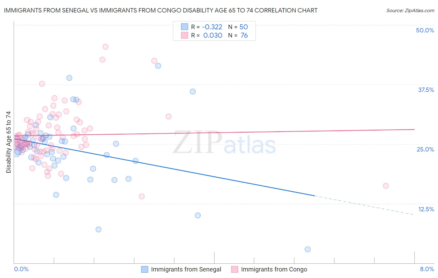 Immigrants from Senegal vs Immigrants from Congo Disability Age 65 to 74
