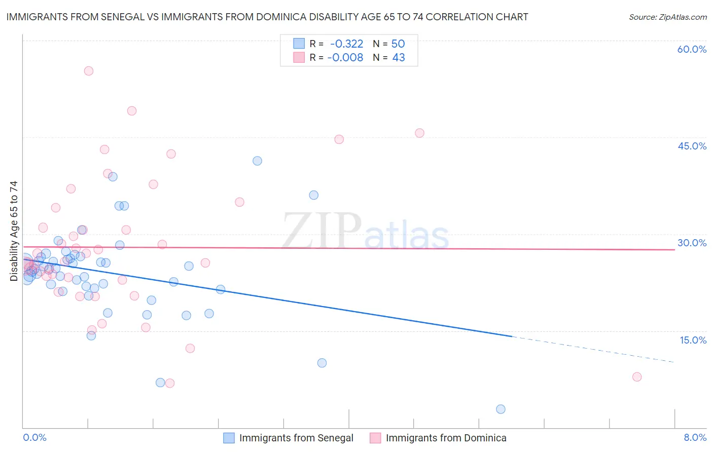 Immigrants from Senegal vs Immigrants from Dominica Disability Age 65 to 74
