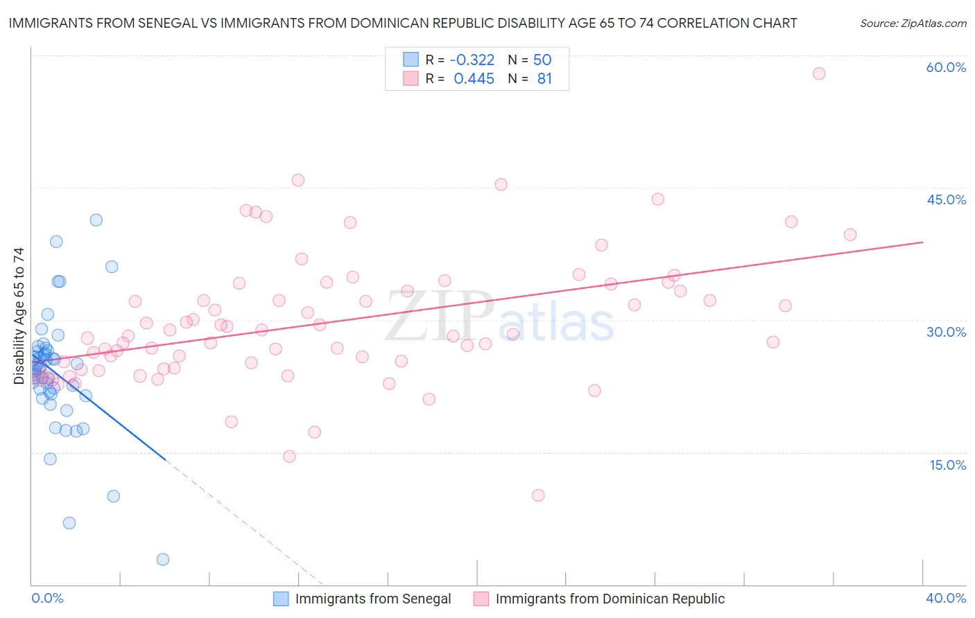 Immigrants from Senegal vs Immigrants from Dominican Republic Disability Age 65 to 74