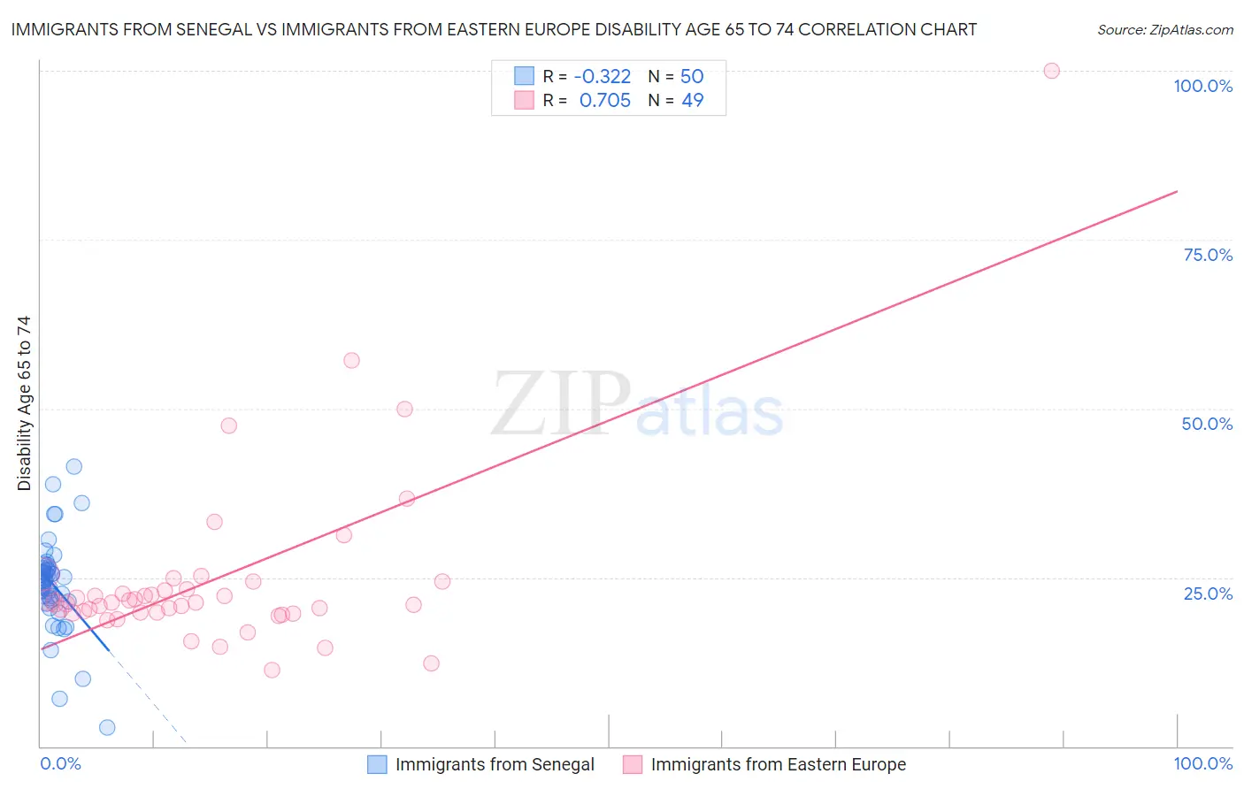 Immigrants from Senegal vs Immigrants from Eastern Europe Disability Age 65 to 74