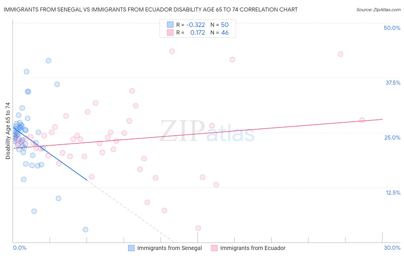 Immigrants from Senegal vs Immigrants from Ecuador Disability Age 65 to 74