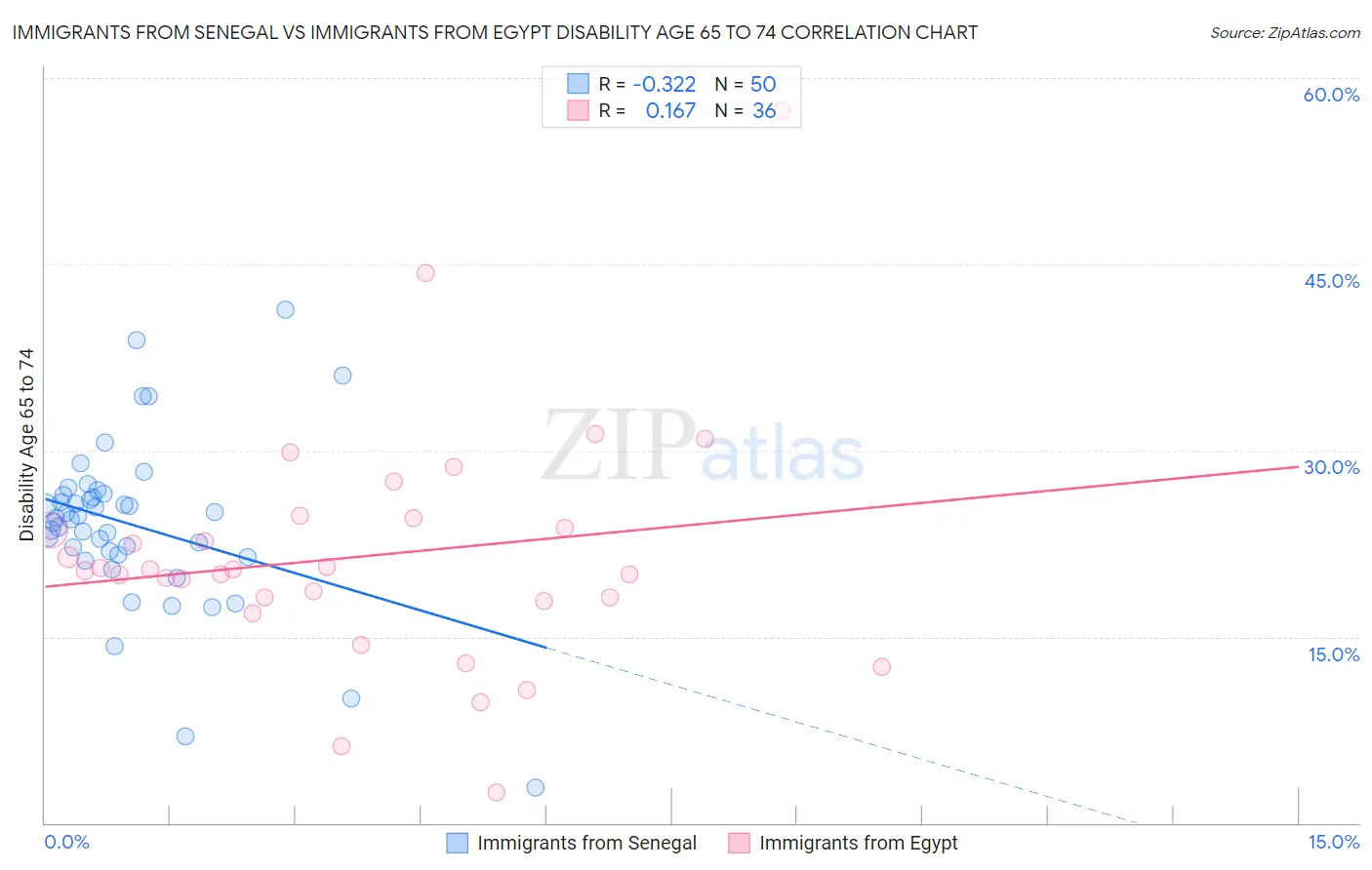 Immigrants from Senegal vs Immigrants from Egypt Disability Age 65 to 74