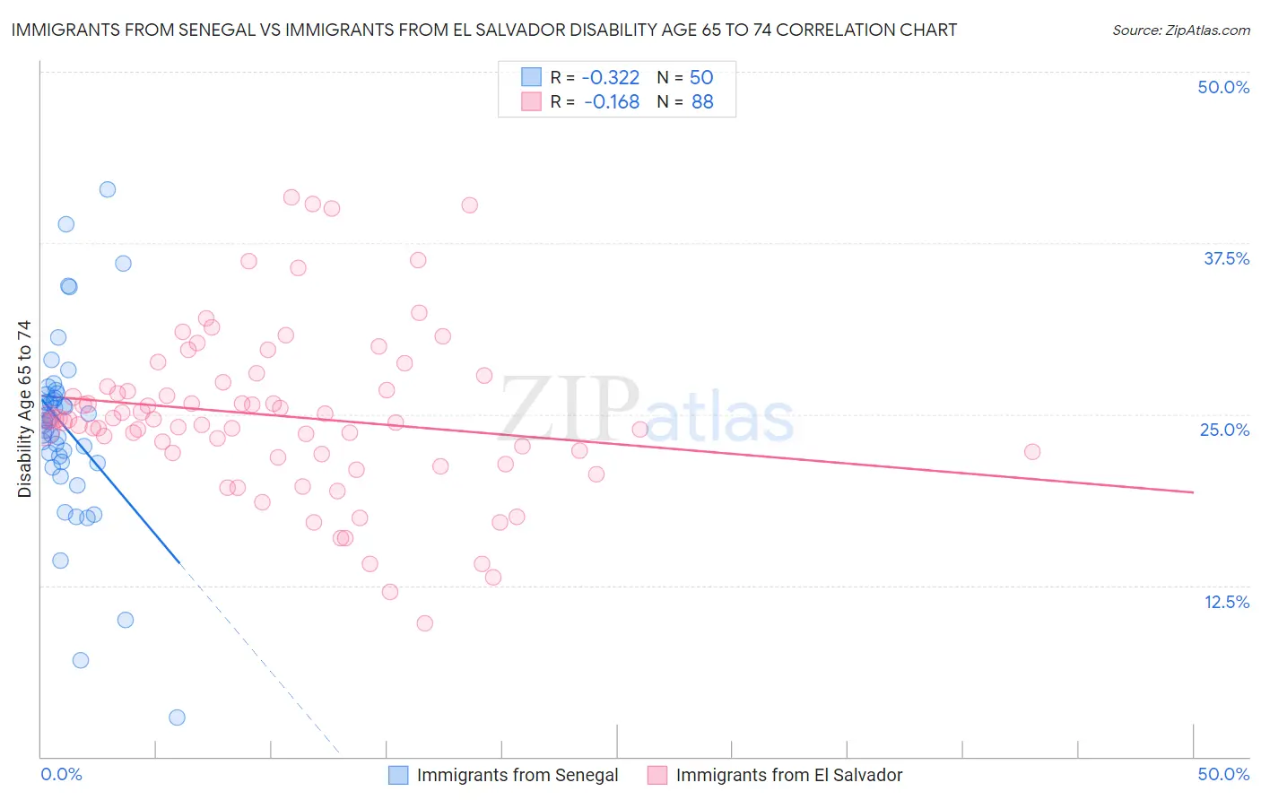 Immigrants from Senegal vs Immigrants from El Salvador Disability Age 65 to 74