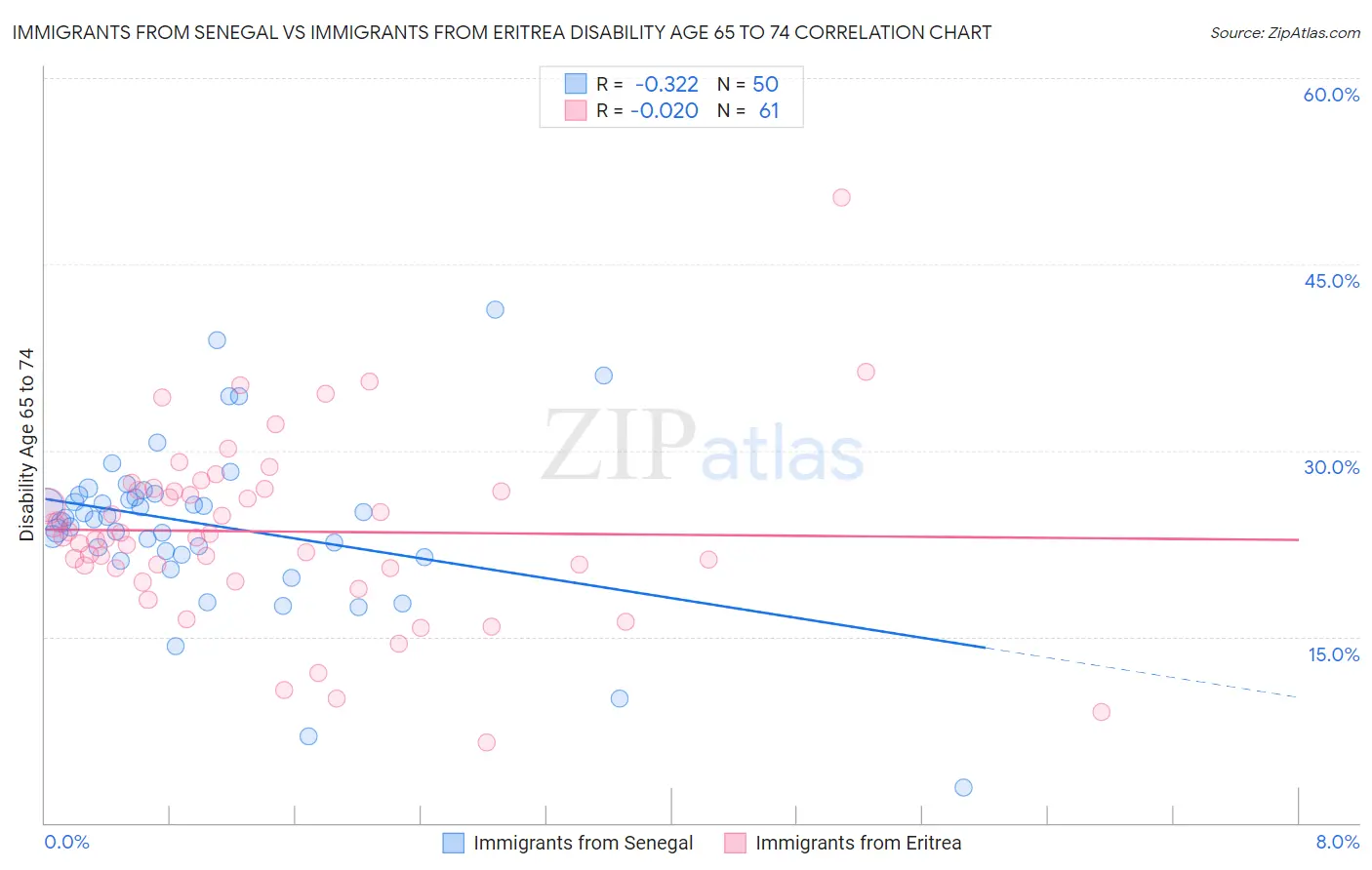 Immigrants from Senegal vs Immigrants from Eritrea Disability Age 65 to 74