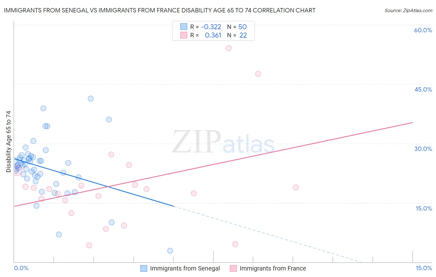 Immigrants from Senegal vs Immigrants from France Disability Age 65 to 74