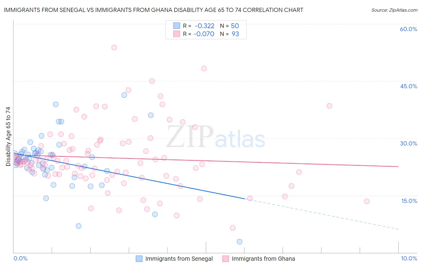 Immigrants from Senegal vs Immigrants from Ghana Disability Age 65 to 74