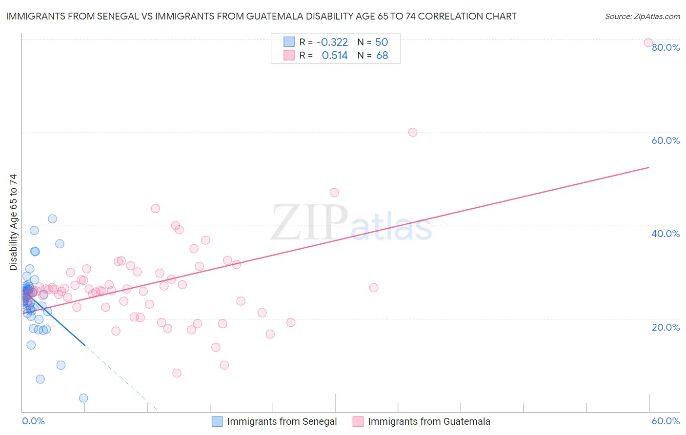 Immigrants from Senegal vs Immigrants from Guatemala Disability Age 65 to 74