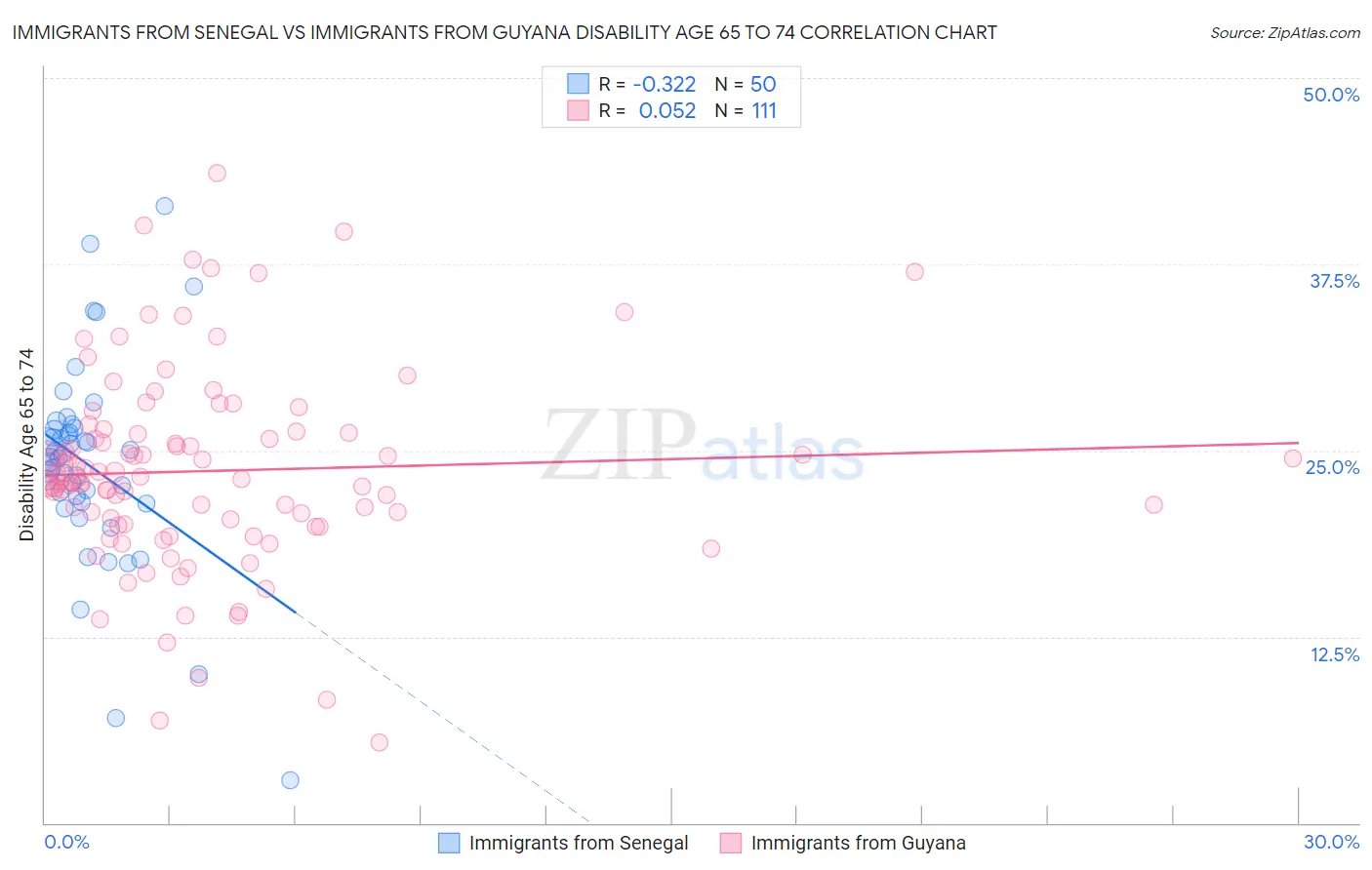 Immigrants from Senegal vs Immigrants from Guyana Disability Age 65 to 74