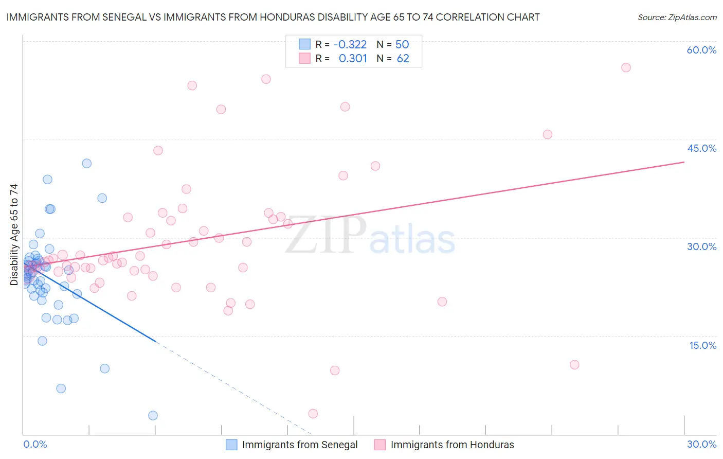 Immigrants from Senegal vs Immigrants from Honduras Disability Age 65 to 74