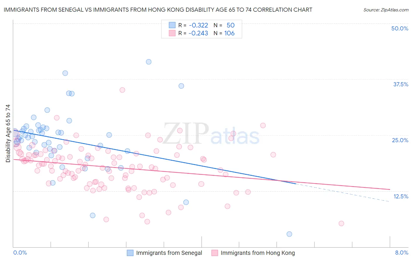 Immigrants from Senegal vs Immigrants from Hong Kong Disability Age 65 to 74