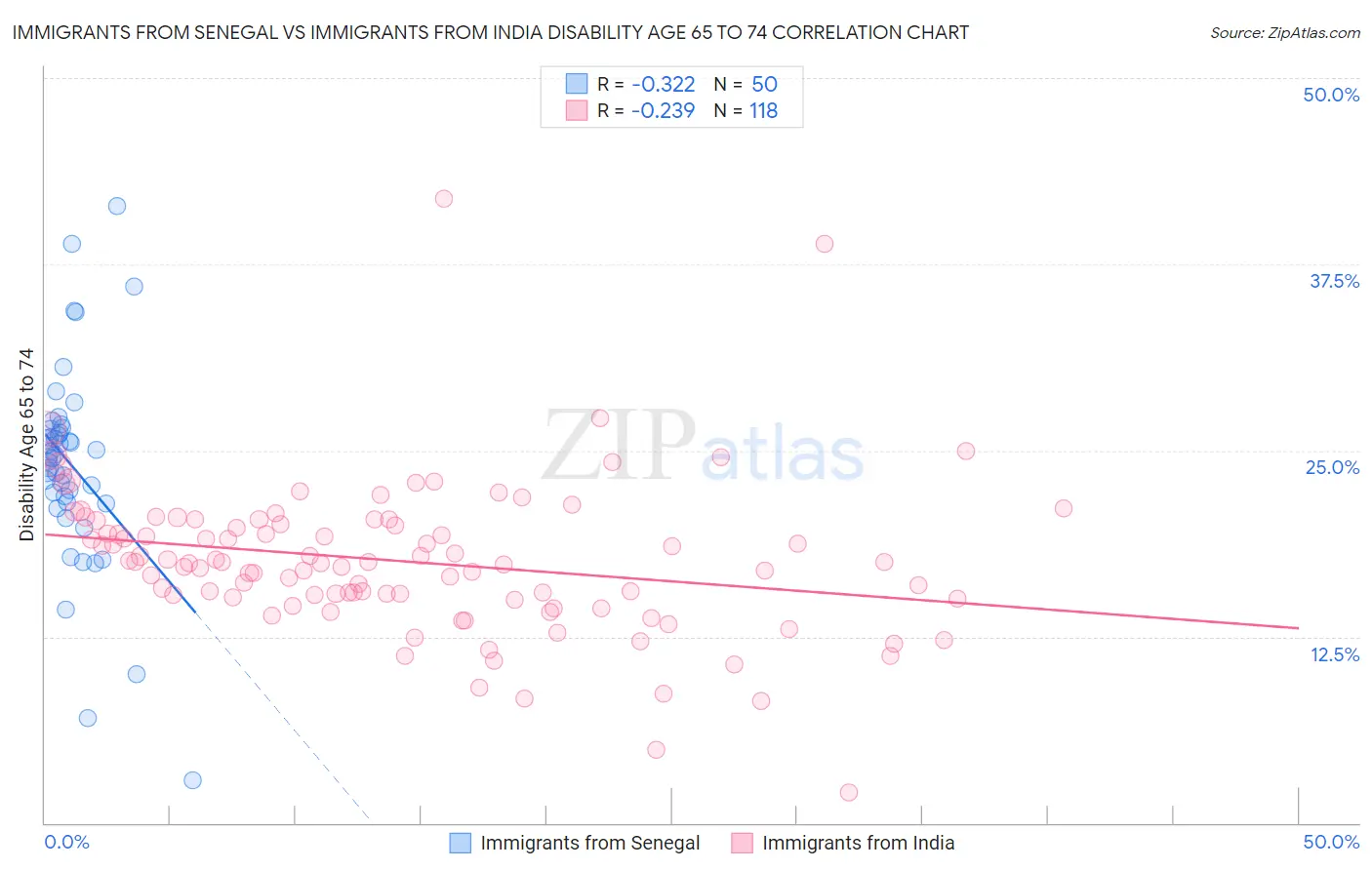 Immigrants from Senegal vs Immigrants from India Disability Age 65 to 74