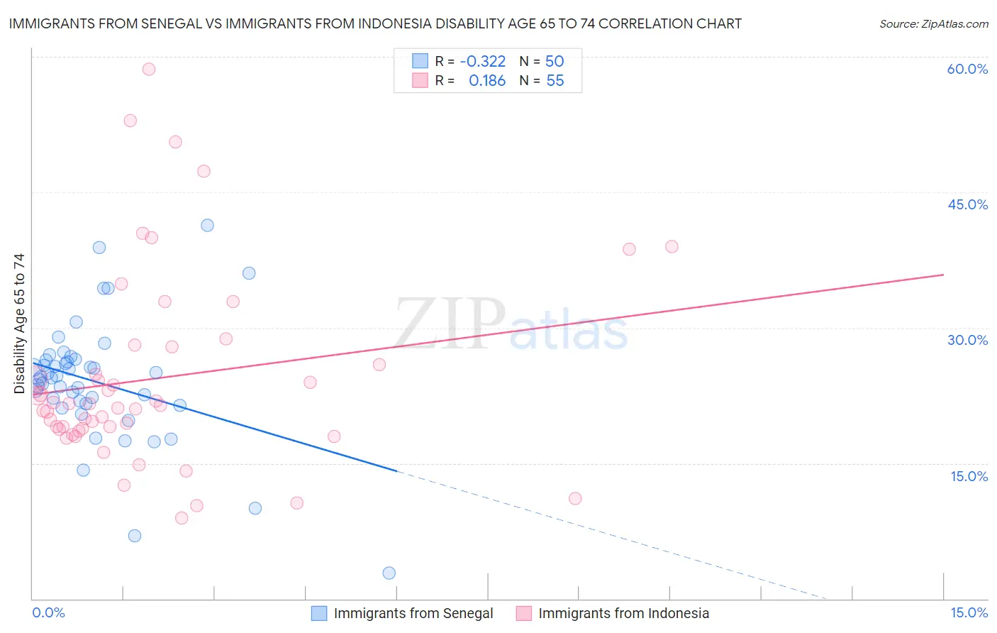 Immigrants from Senegal vs Immigrants from Indonesia Disability Age 65 to 74