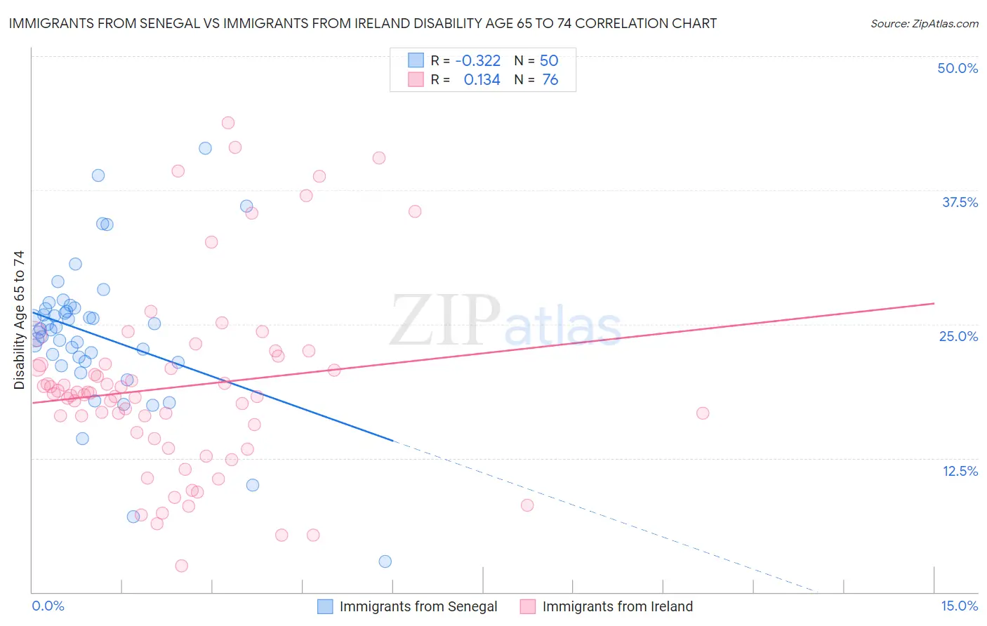 Immigrants from Senegal vs Immigrants from Ireland Disability Age 65 to 74