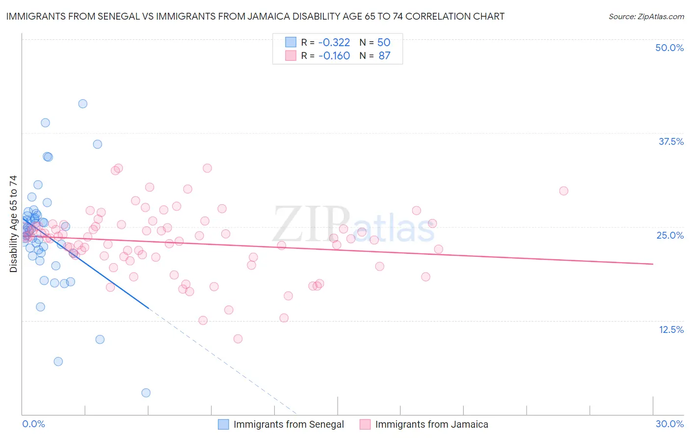Immigrants from Senegal vs Immigrants from Jamaica Disability Age 65 to 74