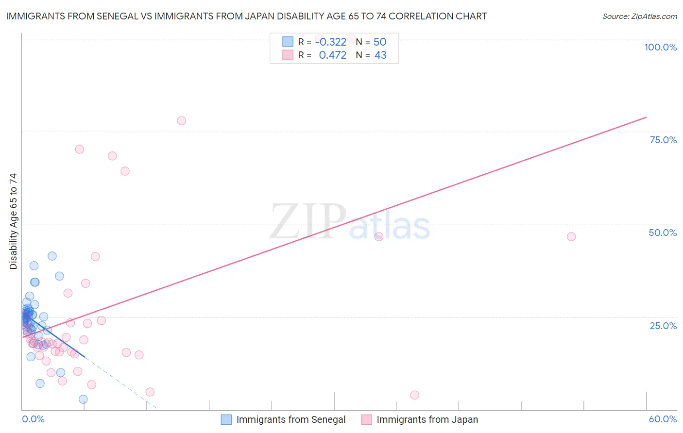 Immigrants from Senegal vs Immigrants from Japan Disability Age 65 to 74