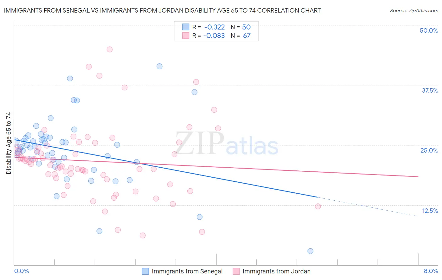 Immigrants from Senegal vs Immigrants from Jordan Disability Age 65 to 74