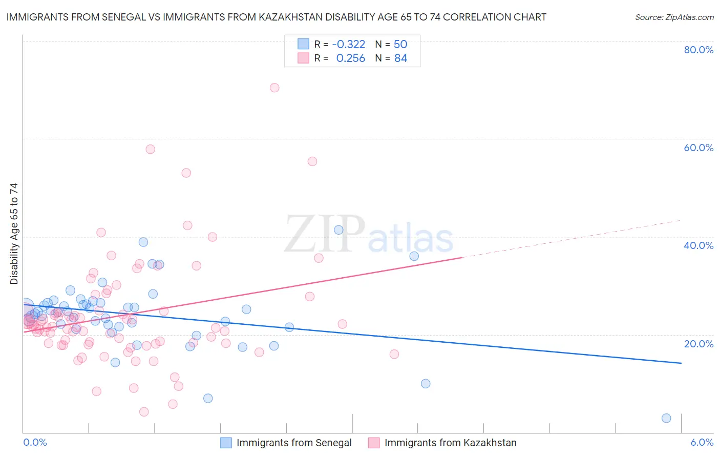 Immigrants from Senegal vs Immigrants from Kazakhstan Disability Age 65 to 74