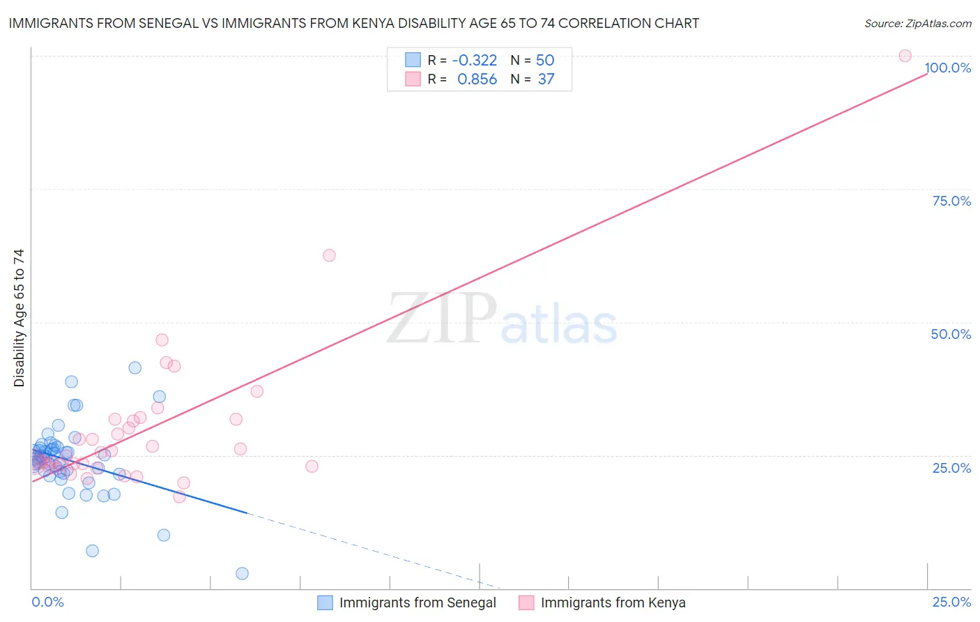 Immigrants from Senegal vs Immigrants from Kenya Disability Age 65 to 74