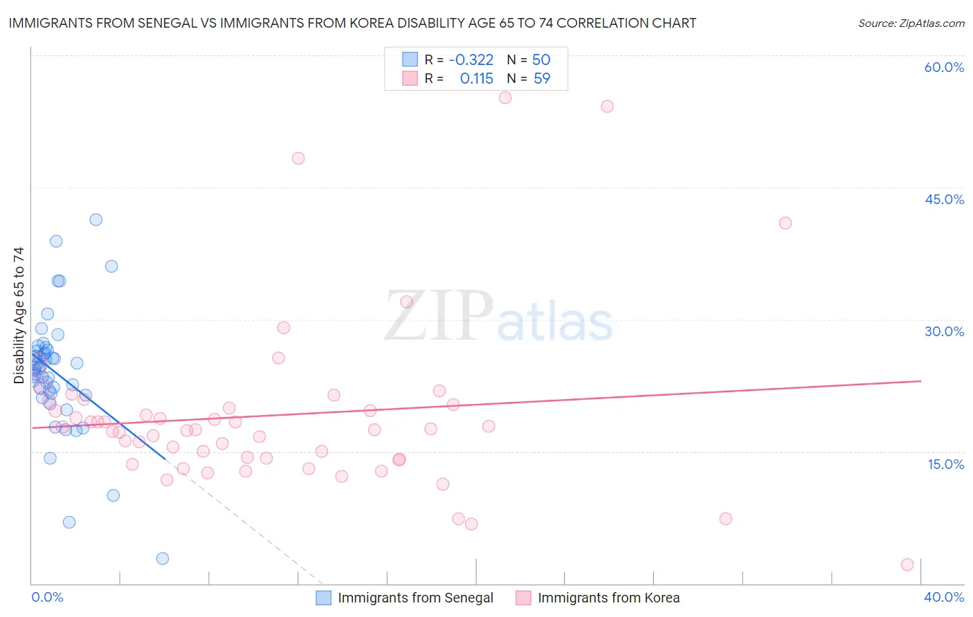 Immigrants from Senegal vs Immigrants from Korea Disability Age 65 to 74