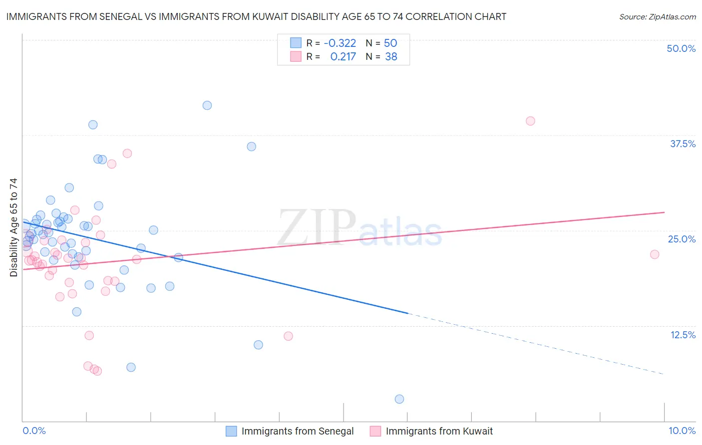 Immigrants from Senegal vs Immigrants from Kuwait Disability Age 65 to 74