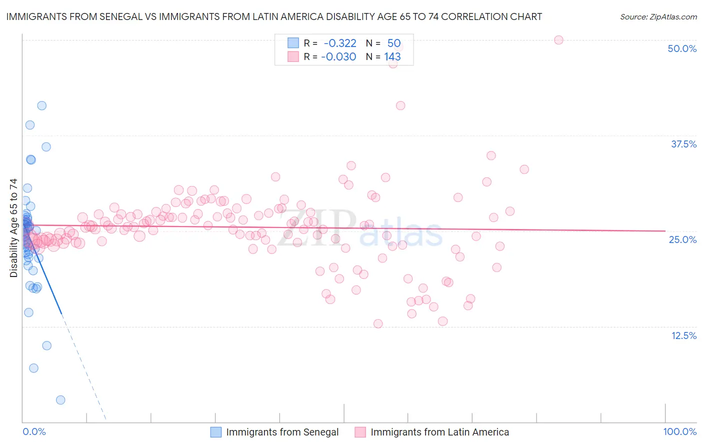 Immigrants from Senegal vs Immigrants from Latin America Disability Age 65 to 74