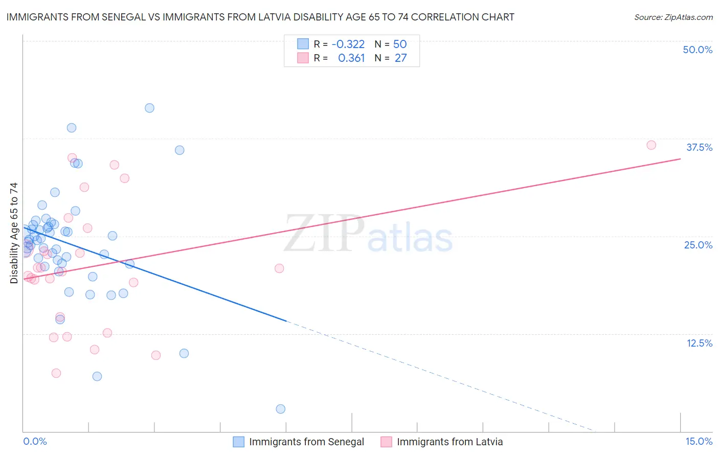Immigrants from Senegal vs Immigrants from Latvia Disability Age 65 to 74