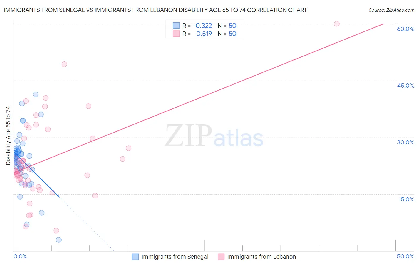 Immigrants from Senegal vs Immigrants from Lebanon Disability Age 65 to 74