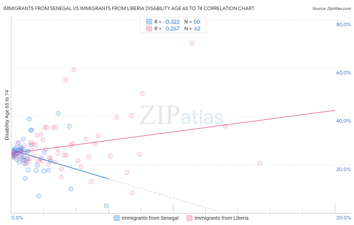 Immigrants from Senegal vs Immigrants from Liberia Disability Age 65 to 74