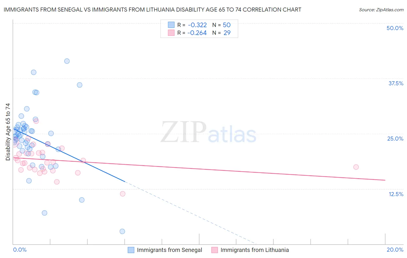 Immigrants from Senegal vs Immigrants from Lithuania Disability Age 65 to 74