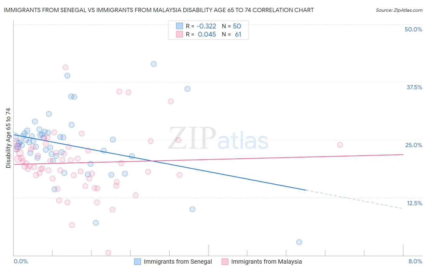 Immigrants from Senegal vs Immigrants from Malaysia Disability Age 65 to 74