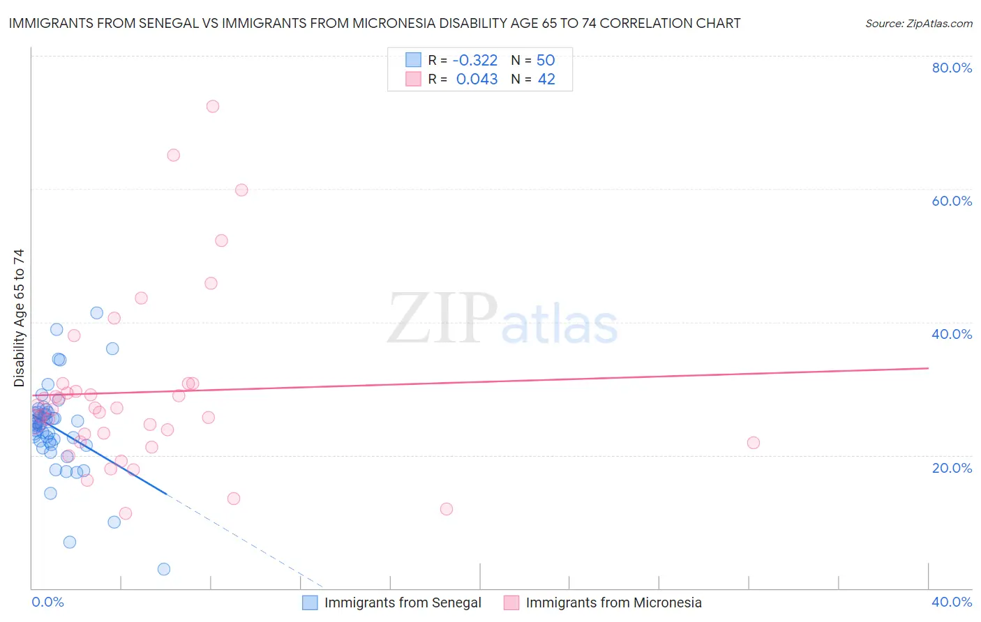 Immigrants from Senegal vs Immigrants from Micronesia Disability Age 65 to 74