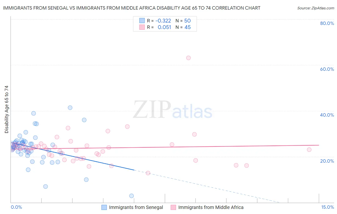 Immigrants from Senegal vs Immigrants from Middle Africa Disability Age 65 to 74