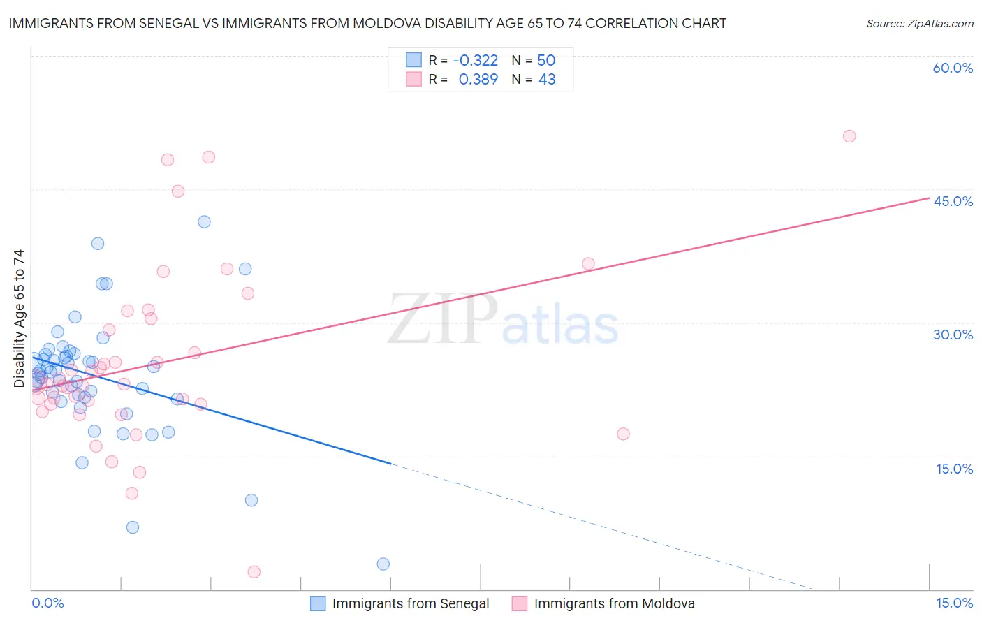 Immigrants from Senegal vs Immigrants from Moldova Disability Age 65 to 74