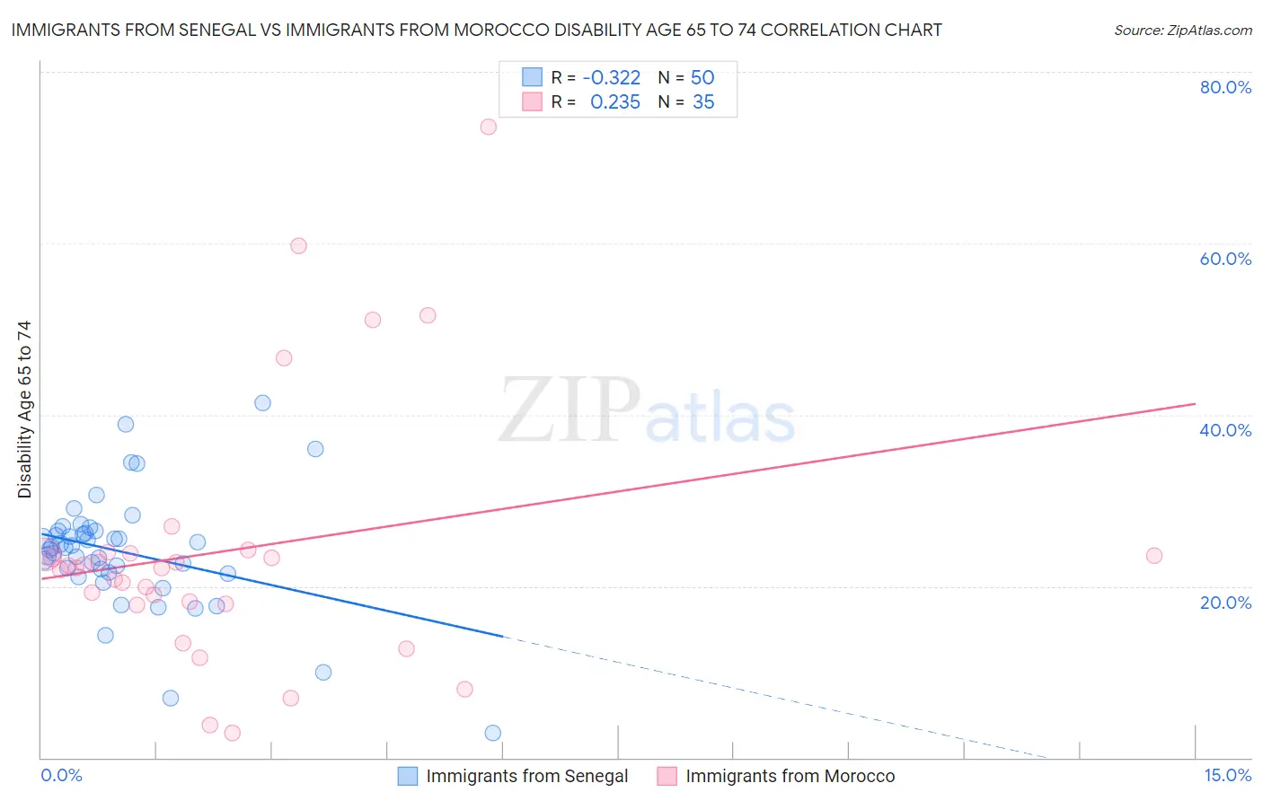 Immigrants from Senegal vs Immigrants from Morocco Disability Age 65 to 74