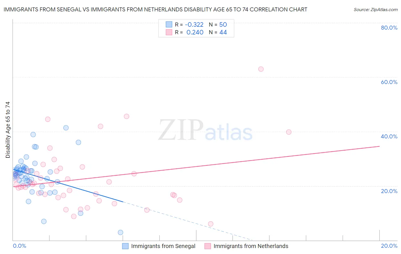 Immigrants from Senegal vs Immigrants from Netherlands Disability Age 65 to 74