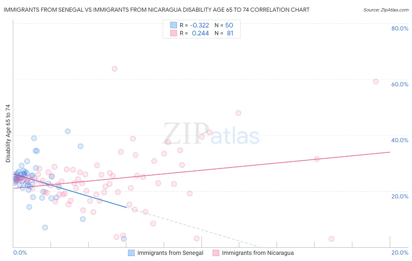 Immigrants from Senegal vs Immigrants from Nicaragua Disability Age 65 to 74