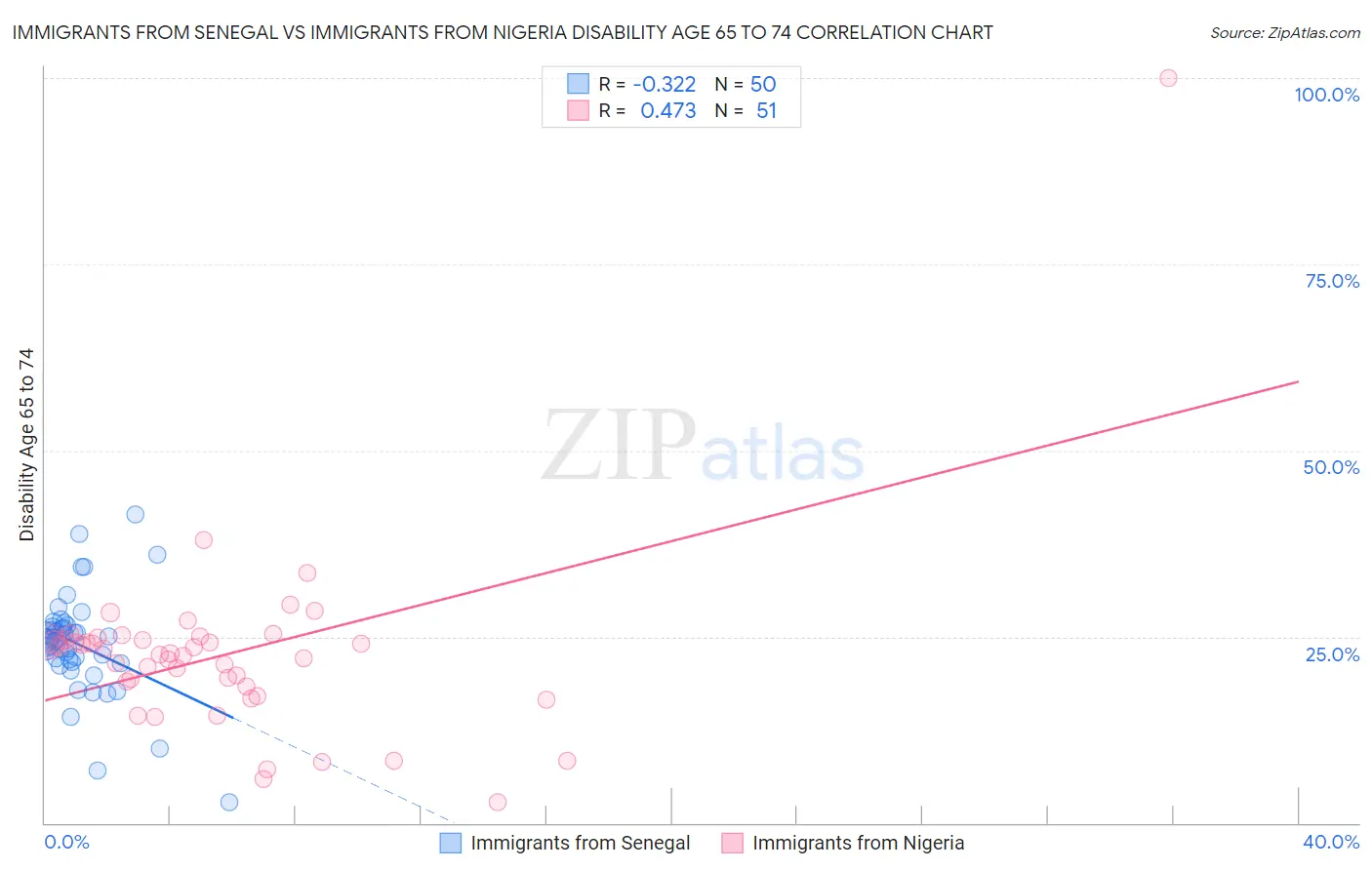 Immigrants from Senegal vs Immigrants from Nigeria Disability Age 65 to 74