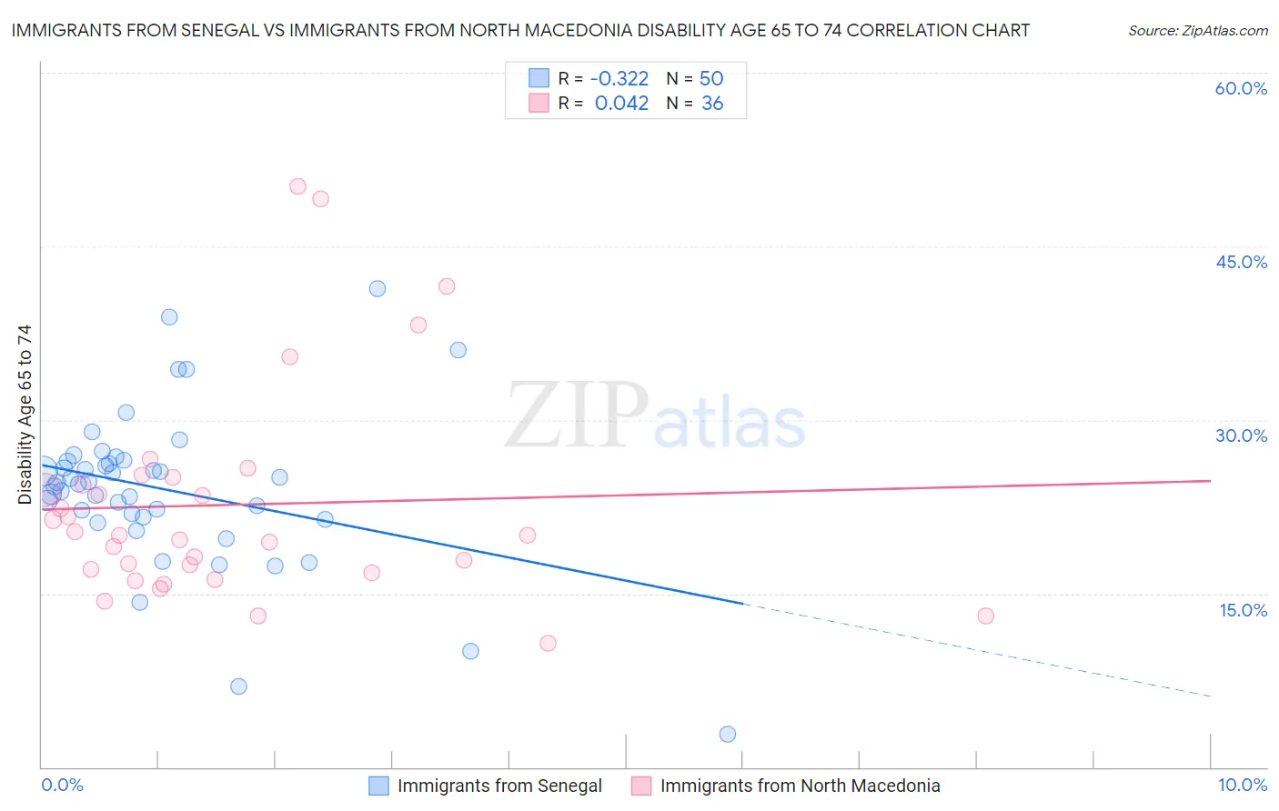 Immigrants from Senegal vs Immigrants from North Macedonia Disability Age 65 to 74