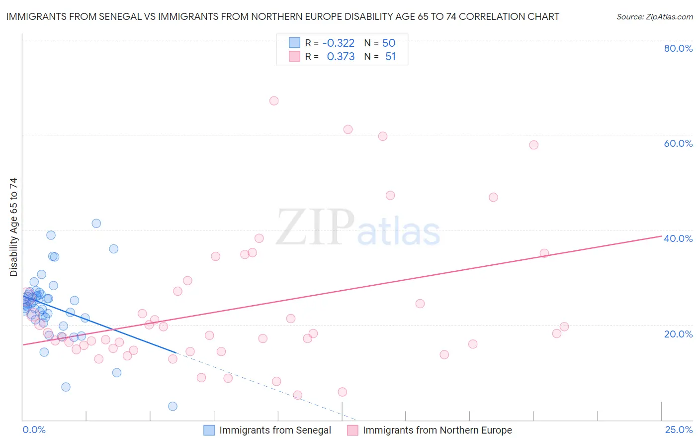 Immigrants from Senegal vs Immigrants from Northern Europe Disability Age 65 to 74