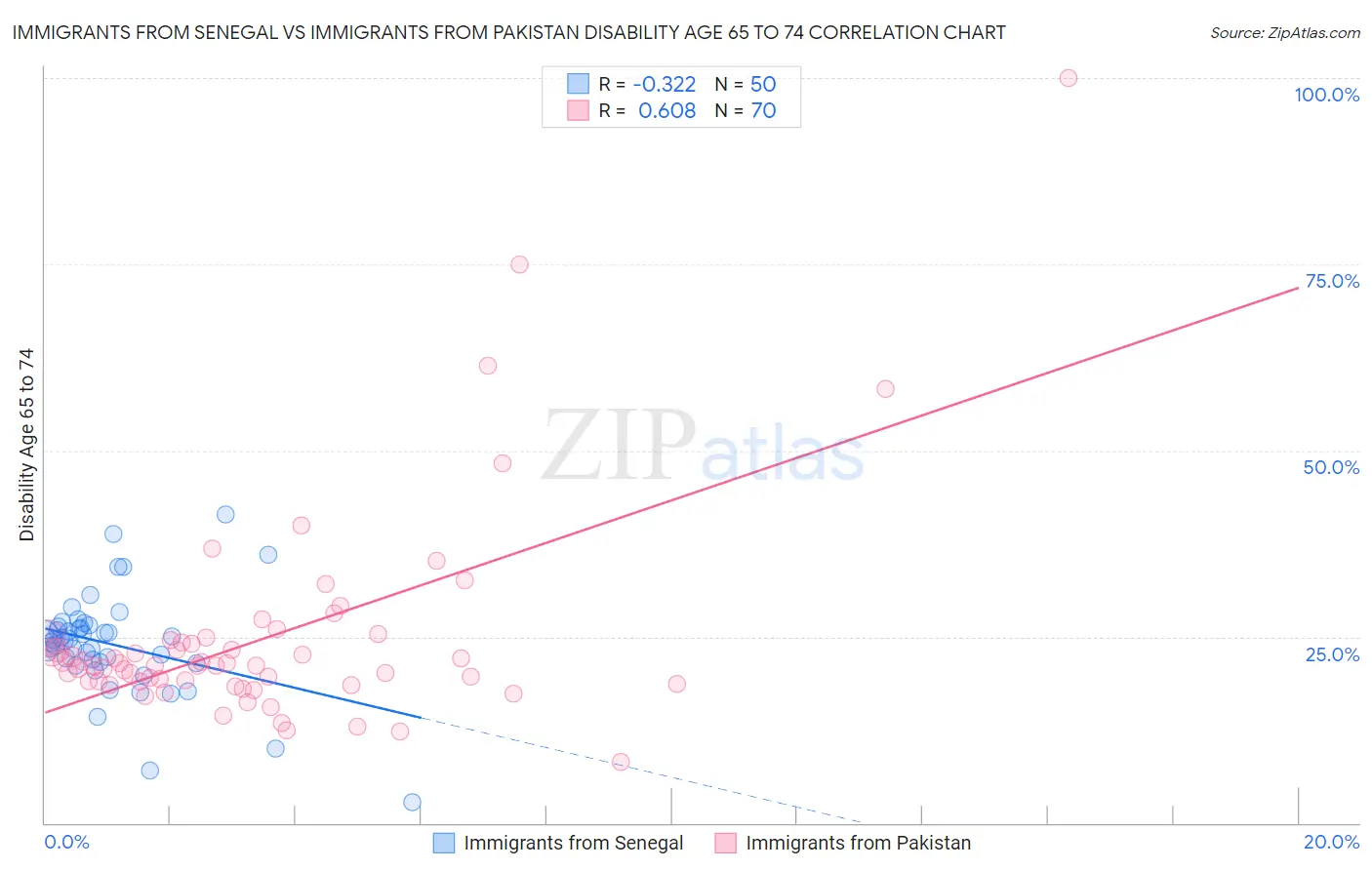 Immigrants from Senegal vs Immigrants from Pakistan Disability Age 65 to 74