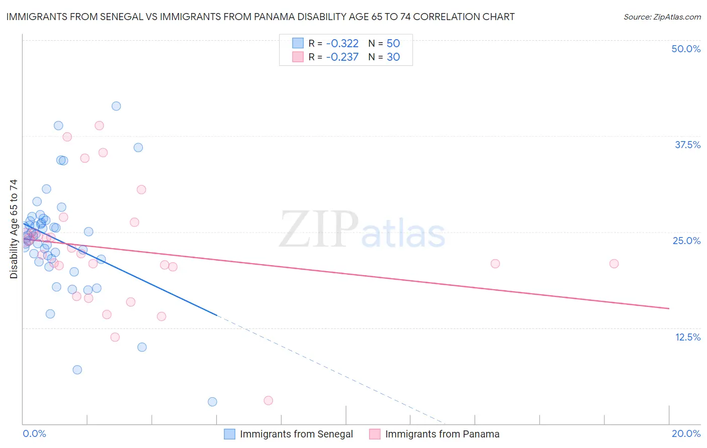 Immigrants from Senegal vs Immigrants from Panama Disability Age 65 to 74