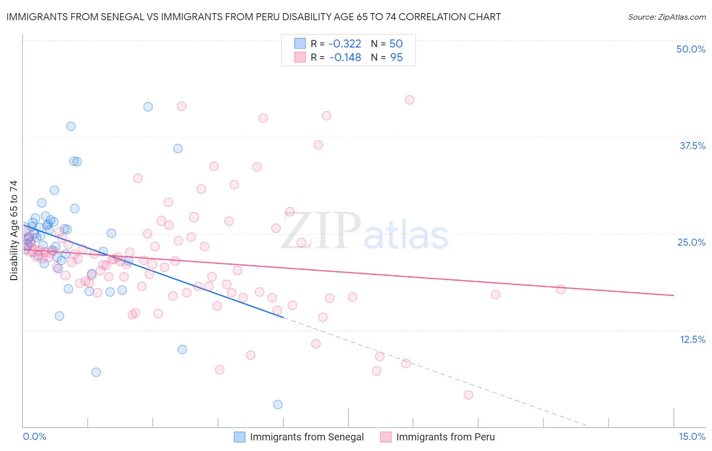 Immigrants from Senegal vs Immigrants from Peru Disability Age 65 to 74