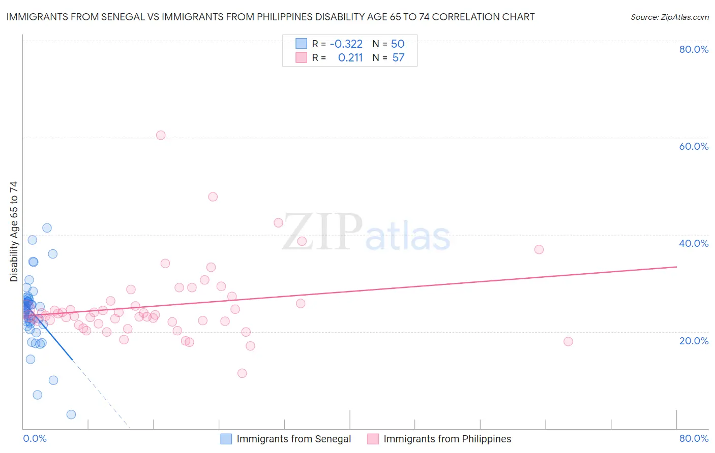 Immigrants from Senegal vs Immigrants from Philippines Disability Age 65 to 74