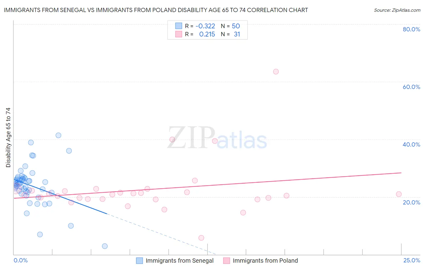 Immigrants from Senegal vs Immigrants from Poland Disability Age 65 to 74
